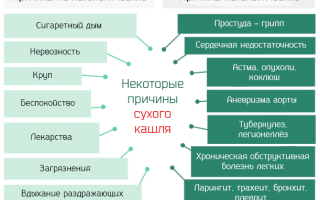 Как отличить сухой кашель от мокрого?