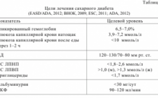 Гликозилированный гемоглобин: норма для диабетиков, значение его уровня