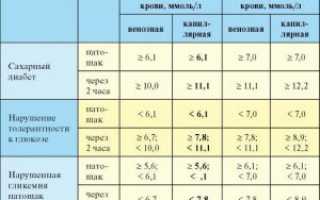 Сахар в крови: норма у женщин по возрасту (таблица) и ее поддержание