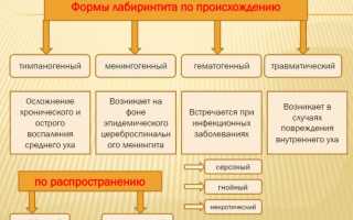 Лабиринтит: симптомы,  диагностика, лечение