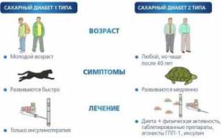 Как избавиться от сахарного диабета 1 или 2 типа