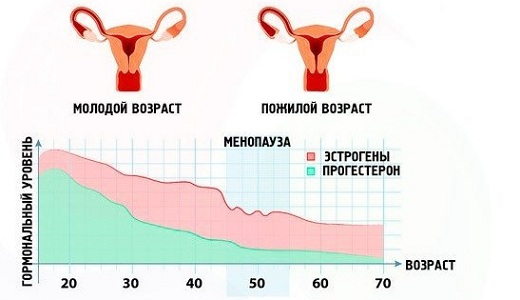 Гормональный уровень при климаксе