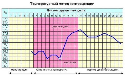 Календарный метод предохранения во время месячных