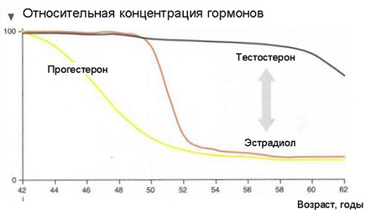 Особенности позднего климакса