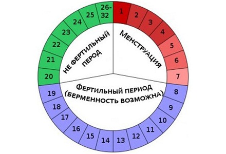 Причины для предохранения во время месячных