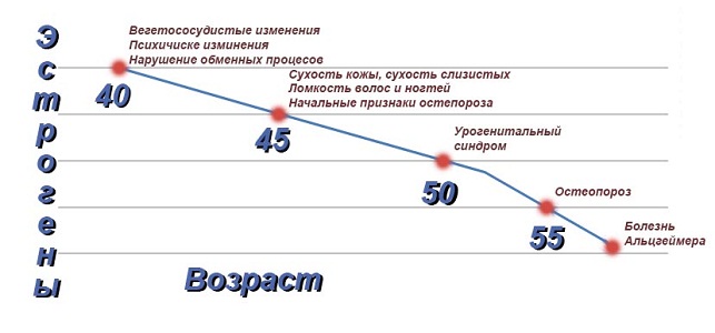 Причины выпадения волос при климаксе