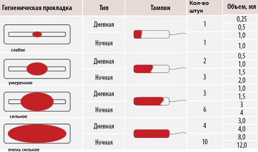 Обильные месячные