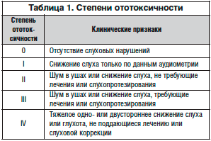 Степени ототоксичности