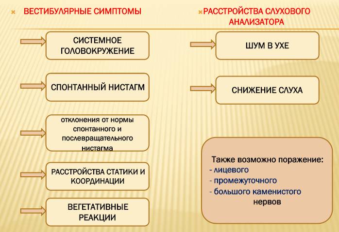 Слайд с симптомами лабиринтита