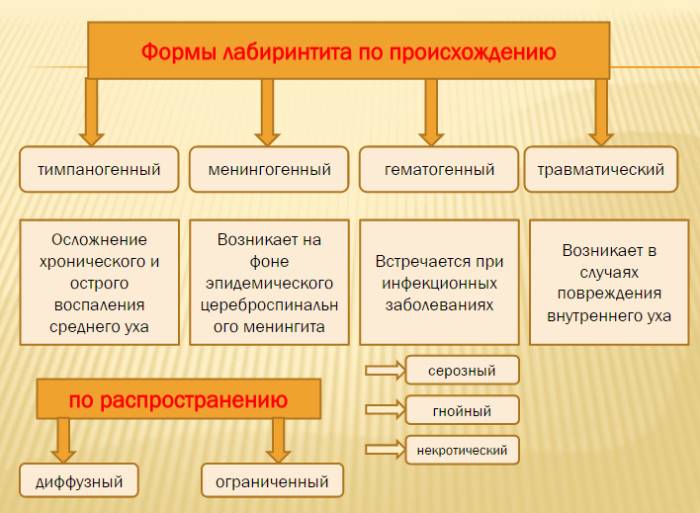 Формы лабиринтита