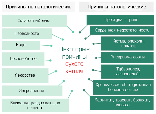 причины сухого кашля