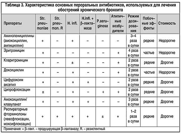 антибиотики при хроническом бронхите